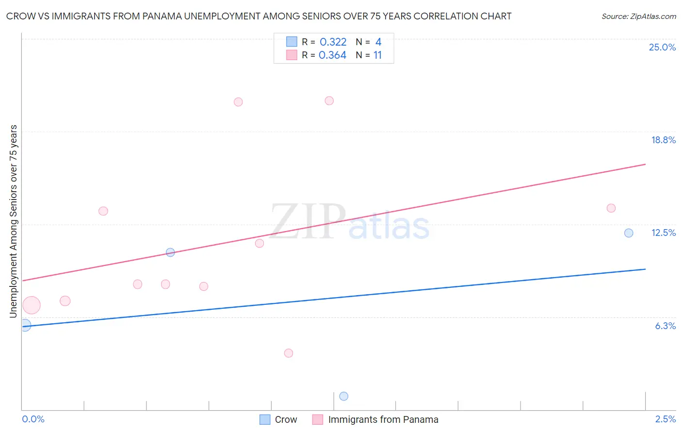 Crow vs Immigrants from Panama Unemployment Among Seniors over 75 years