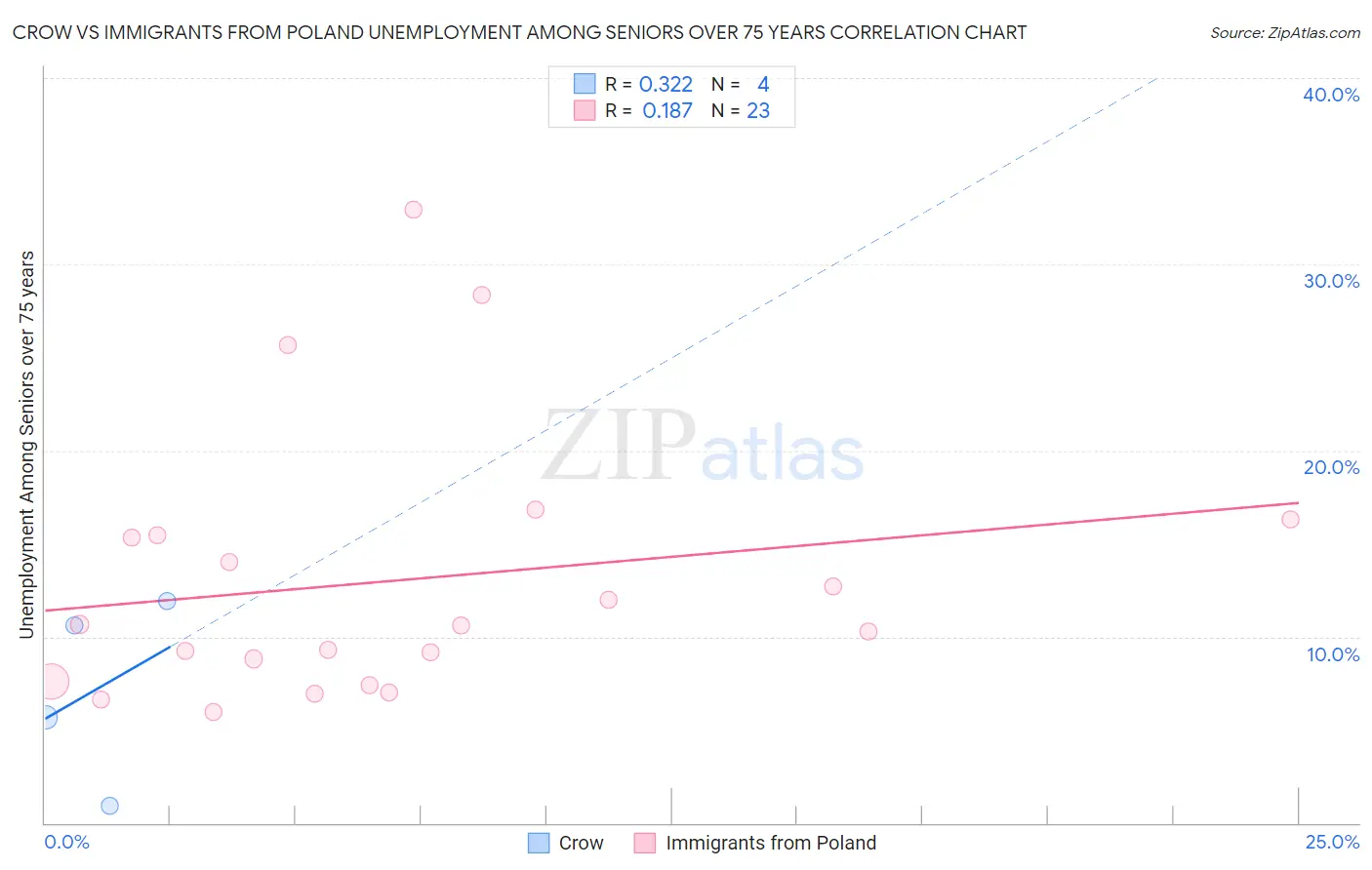 Crow vs Immigrants from Poland Unemployment Among Seniors over 75 years