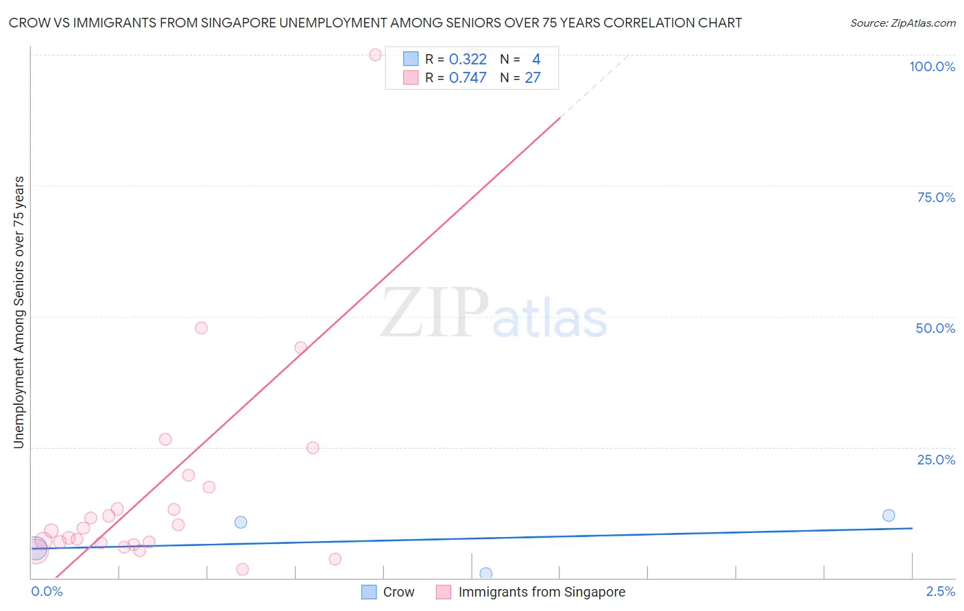 Crow vs Immigrants from Singapore Unemployment Among Seniors over 75 years