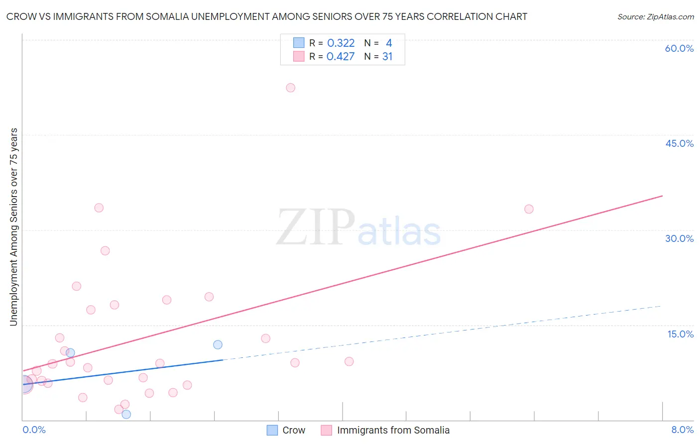 Crow vs Immigrants from Somalia Unemployment Among Seniors over 75 years
