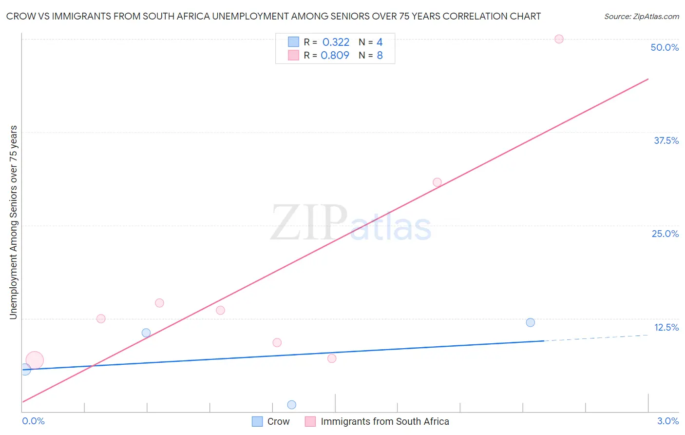 Crow vs Immigrants from South Africa Unemployment Among Seniors over 75 years