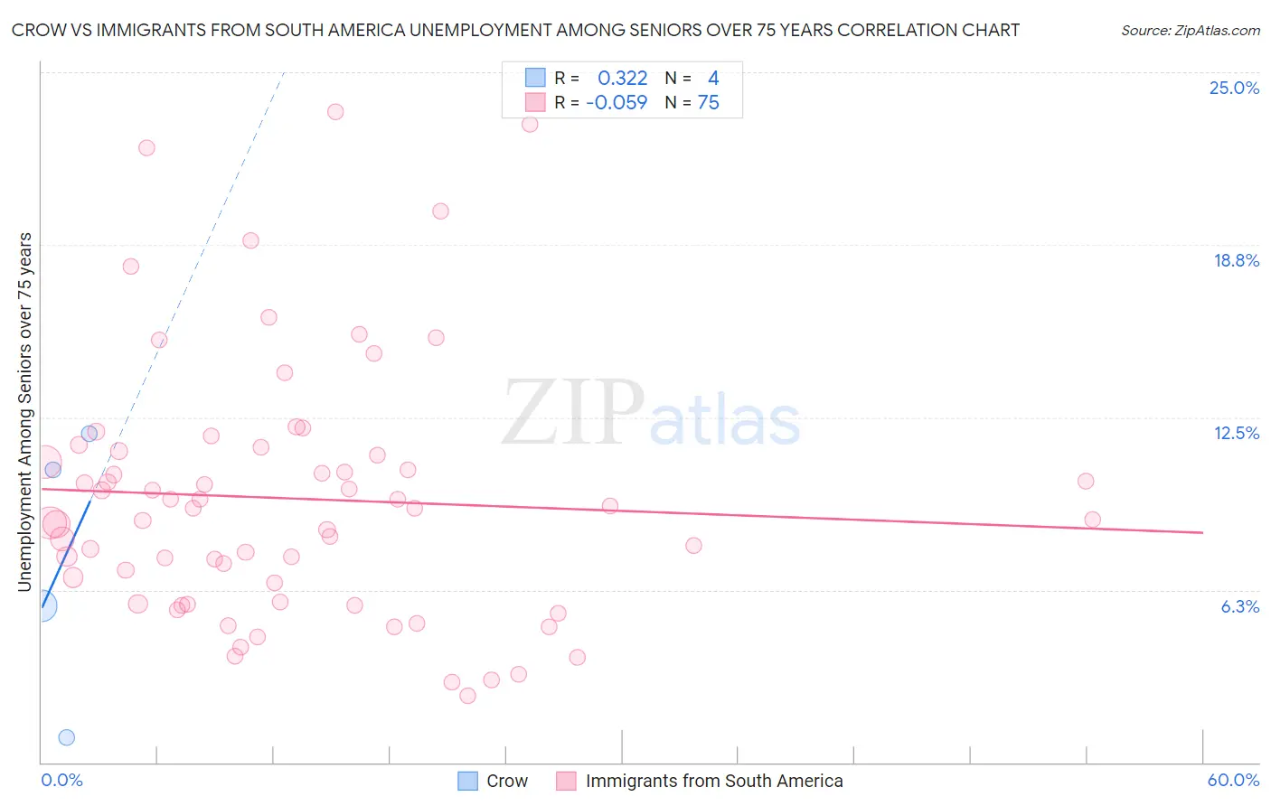 Crow vs Immigrants from South America Unemployment Among Seniors over 75 years
