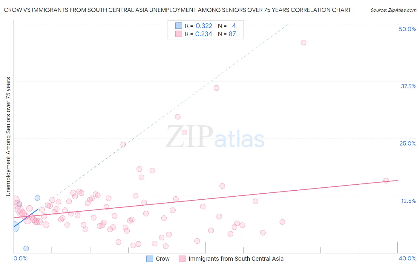 Crow vs Immigrants from South Central Asia Unemployment Among Seniors over 75 years