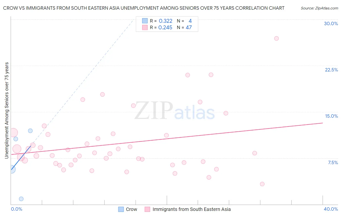 Crow vs Immigrants from South Eastern Asia Unemployment Among Seniors over 75 years