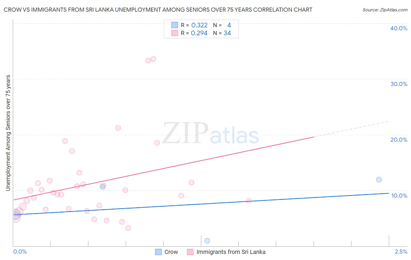 Crow vs Immigrants from Sri Lanka Unemployment Among Seniors over 75 years