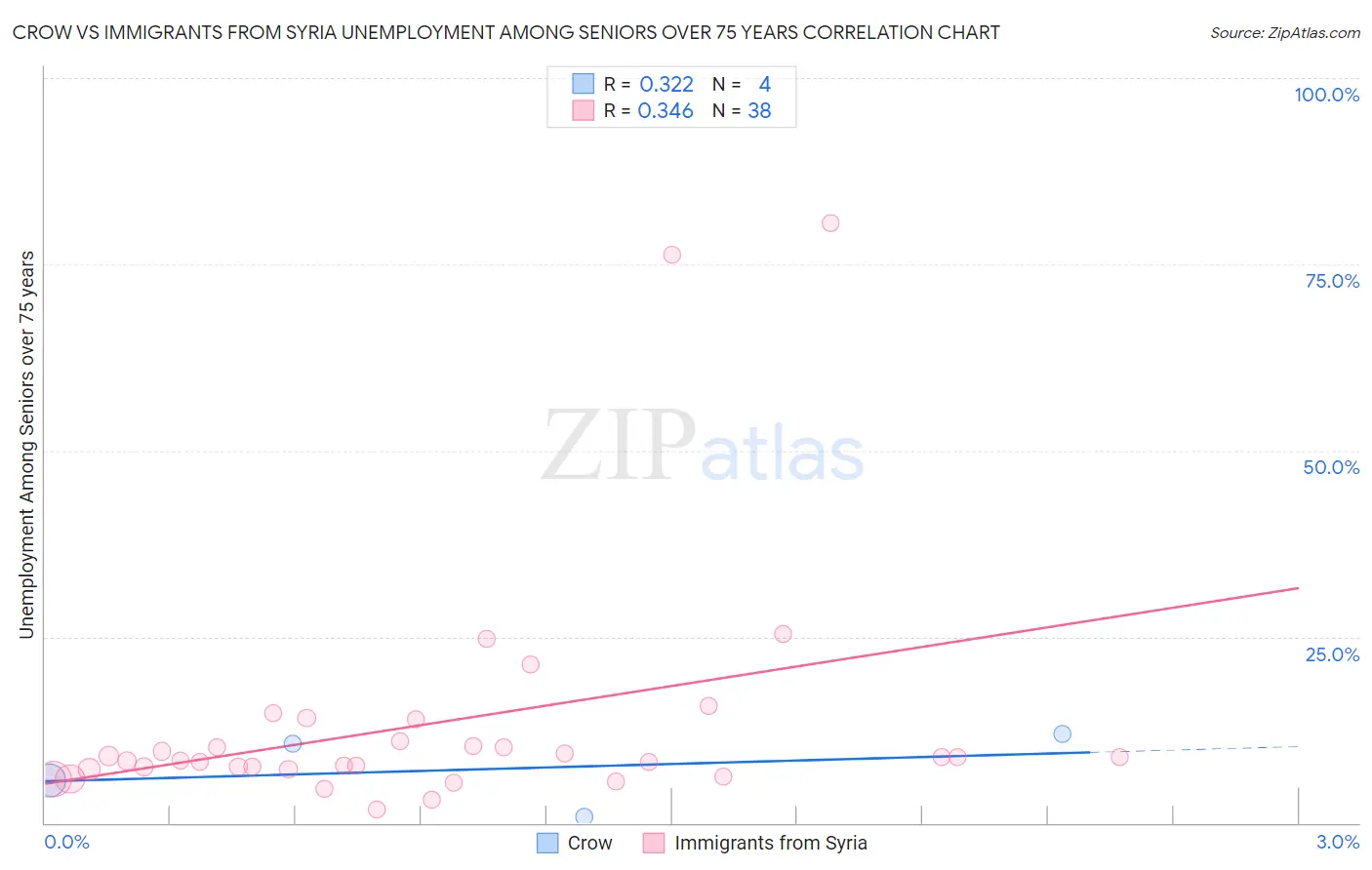 Crow vs Immigrants from Syria Unemployment Among Seniors over 75 years