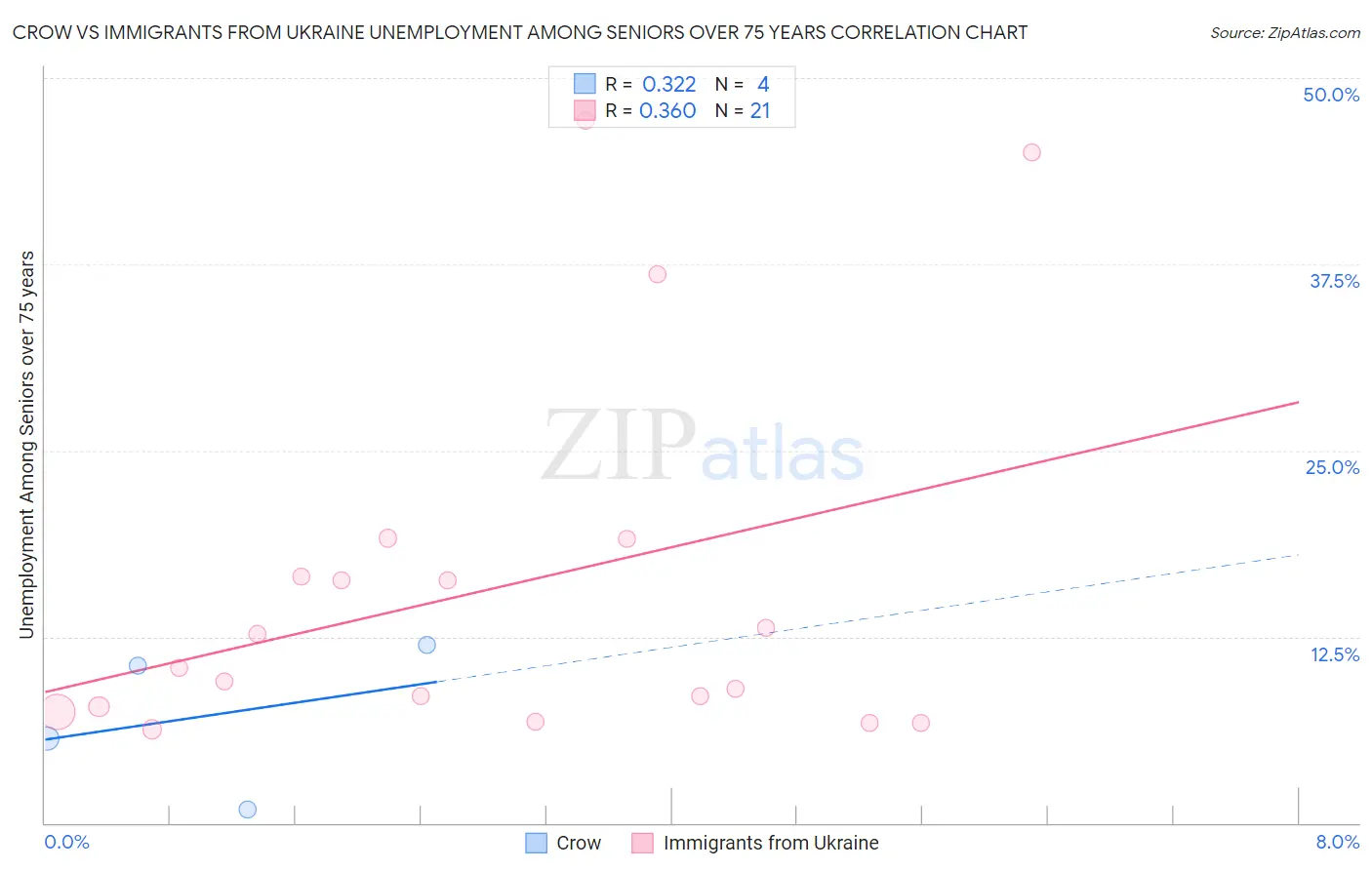 Crow vs Immigrants from Ukraine Unemployment Among Seniors over 75 years