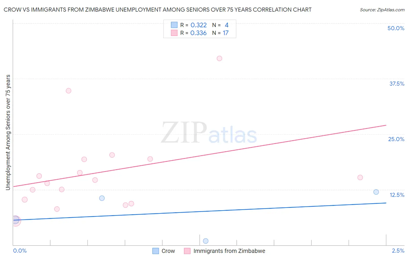 Crow vs Immigrants from Zimbabwe Unemployment Among Seniors over 75 years