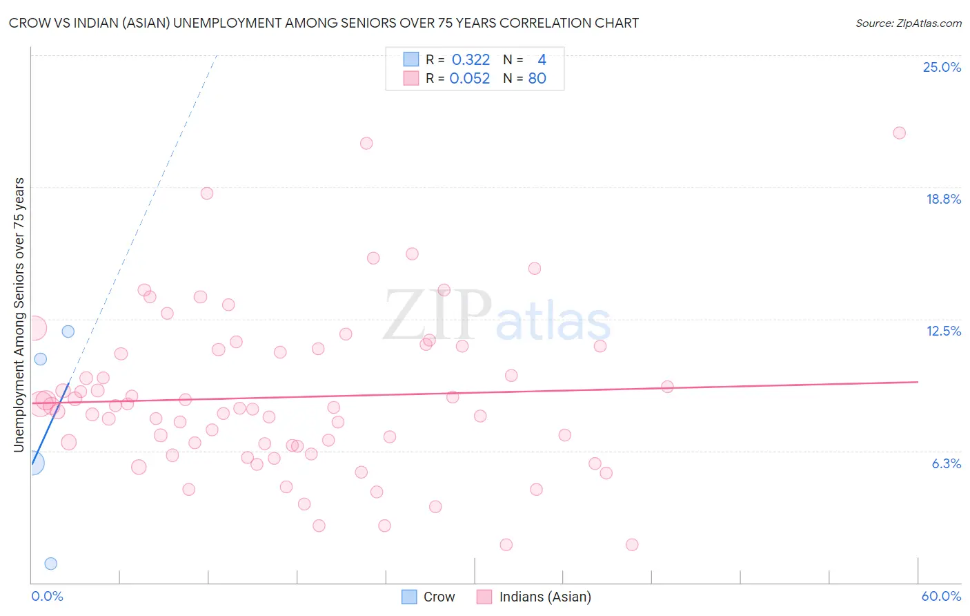 Crow vs Indian (Asian) Unemployment Among Seniors over 75 years