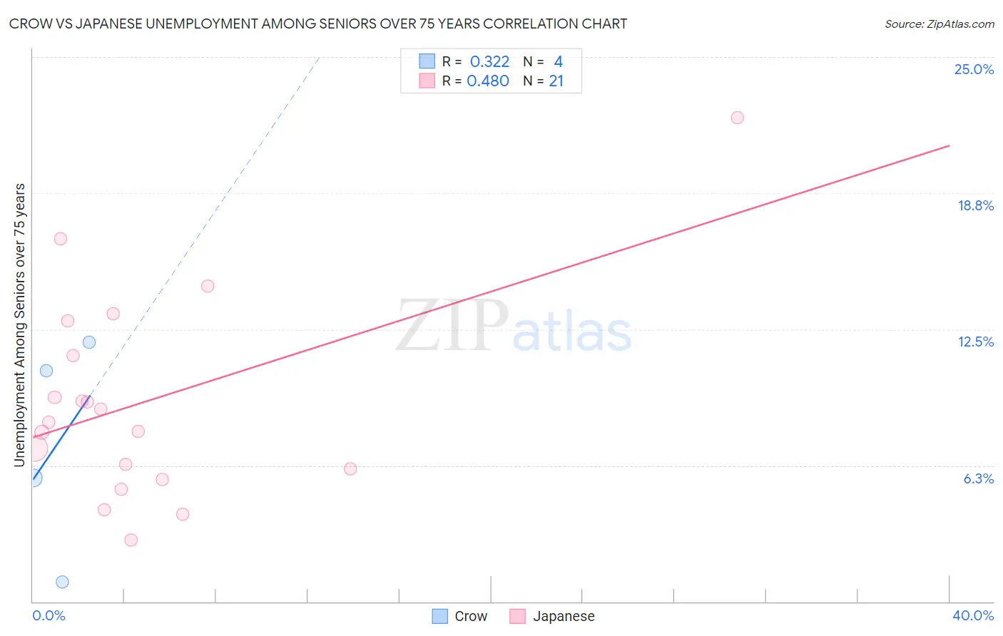 Crow vs Japanese Unemployment Among Seniors over 75 years