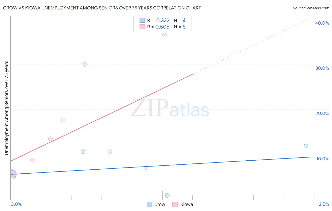 Crow vs Kiowa Unemployment Among Seniors over 75 years