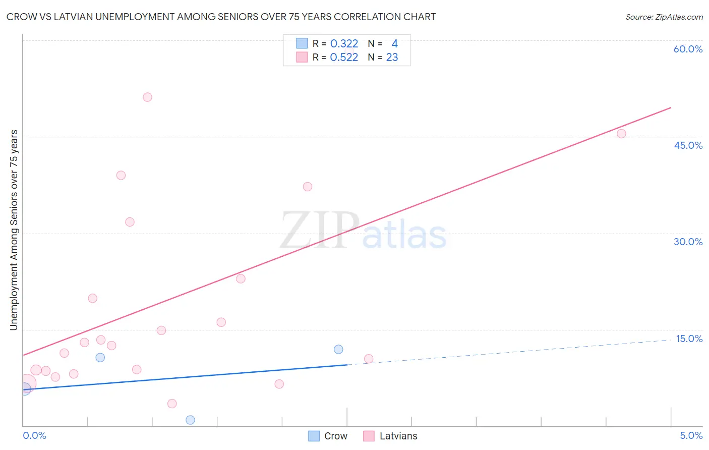 Crow vs Latvian Unemployment Among Seniors over 75 years