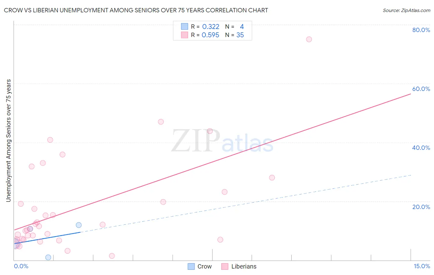 Crow vs Liberian Unemployment Among Seniors over 75 years