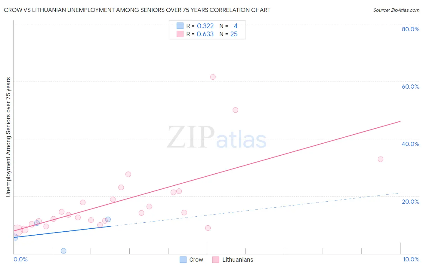 Crow vs Lithuanian Unemployment Among Seniors over 75 years