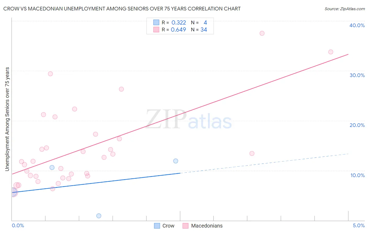Crow vs Macedonian Unemployment Among Seniors over 75 years
