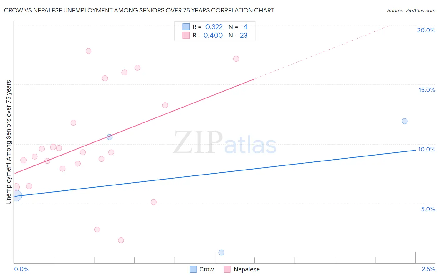 Crow vs Nepalese Unemployment Among Seniors over 75 years