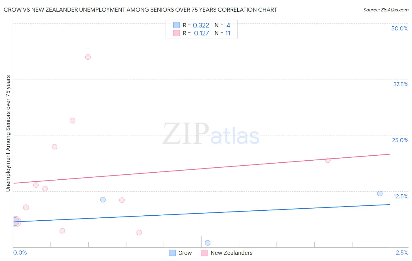 Crow vs New Zealander Unemployment Among Seniors over 75 years