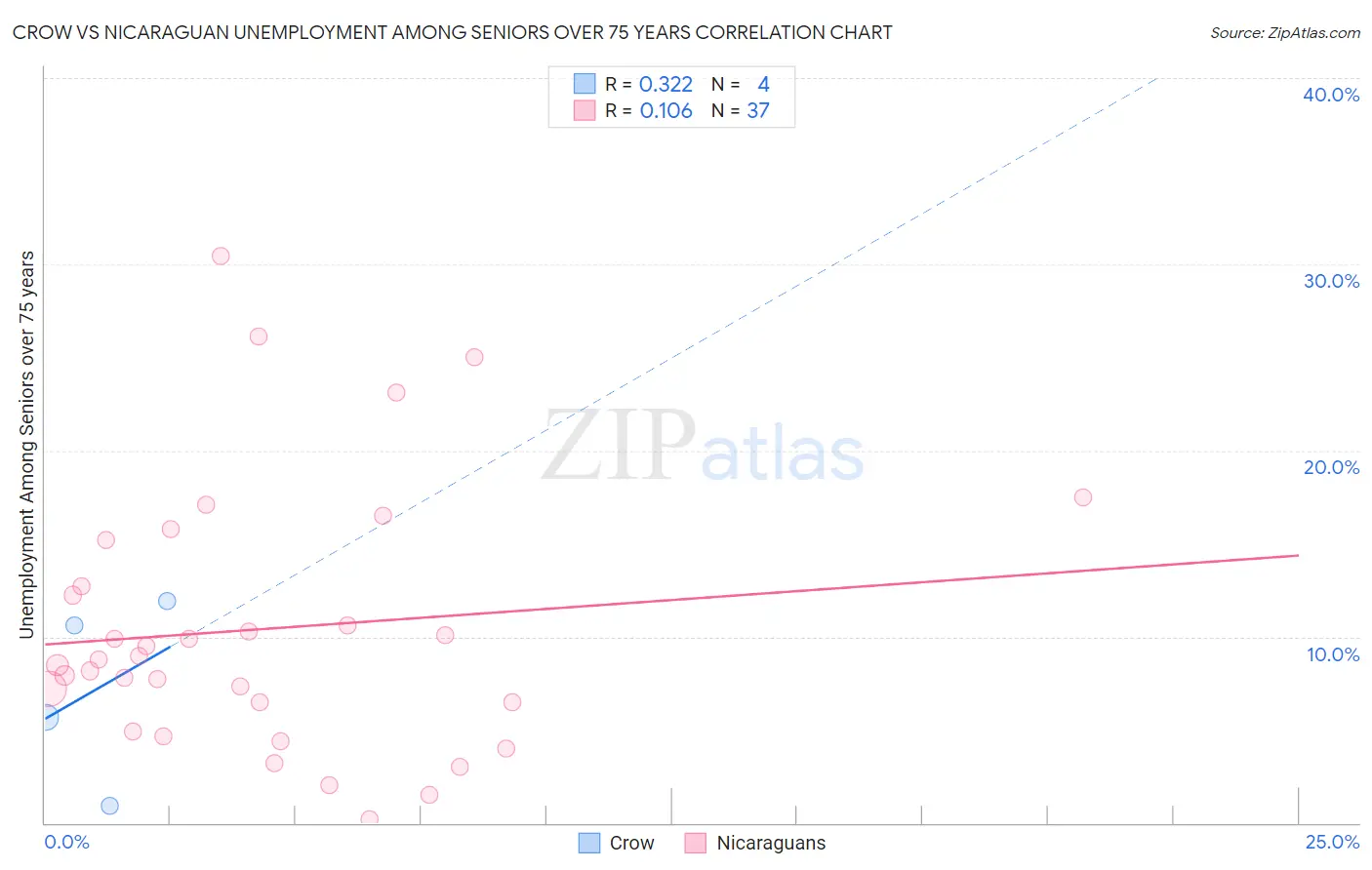 Crow vs Nicaraguan Unemployment Among Seniors over 75 years