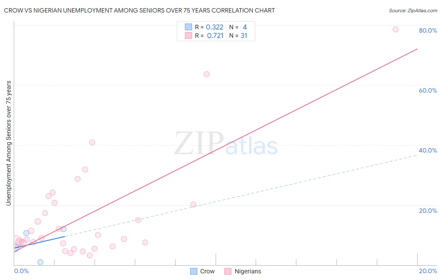 Crow vs Nigerian Unemployment Among Seniors over 75 years