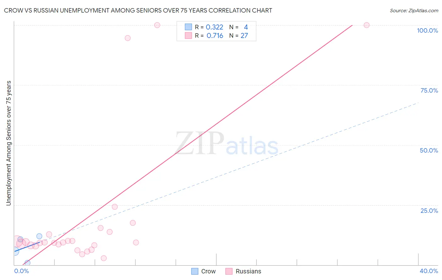 Crow vs Russian Unemployment Among Seniors over 75 years