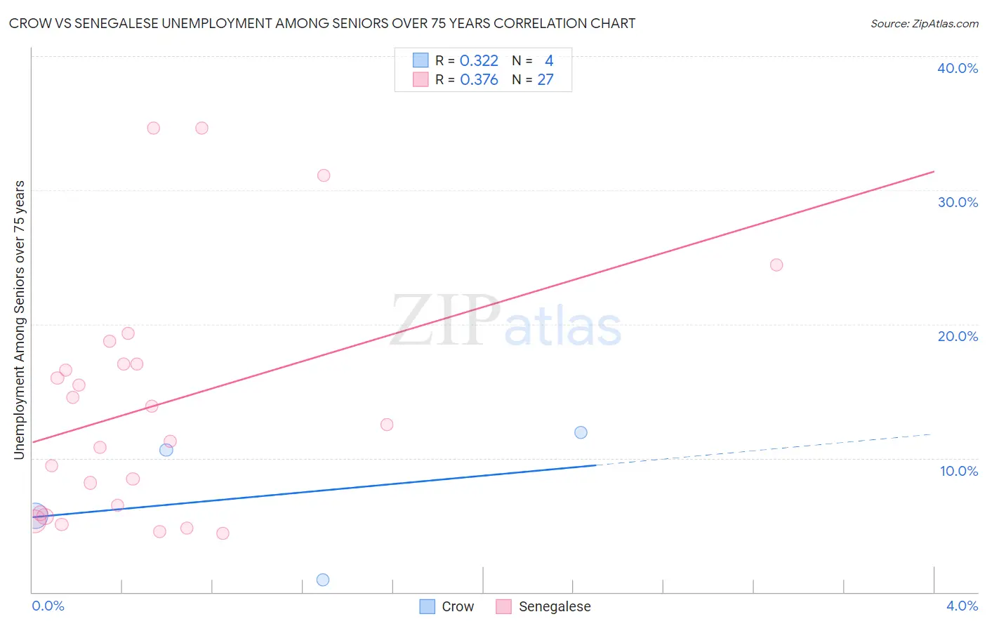 Crow vs Senegalese Unemployment Among Seniors over 75 years