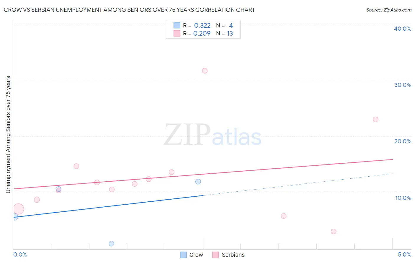 Crow vs Serbian Unemployment Among Seniors over 75 years
