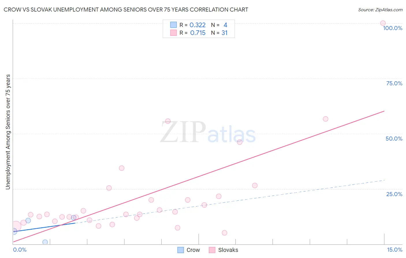 Crow vs Slovak Unemployment Among Seniors over 75 years