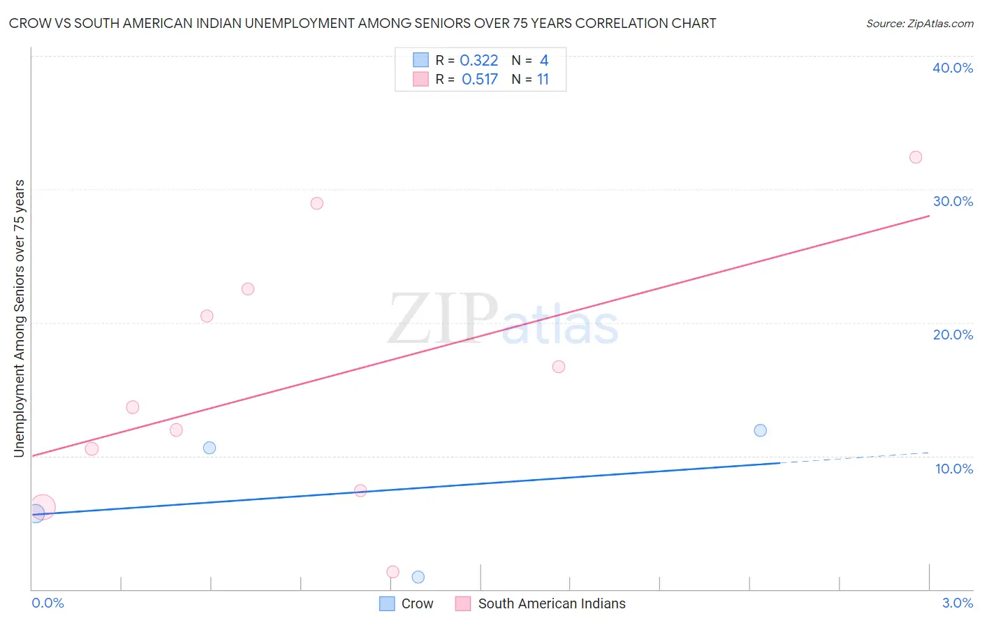 Crow vs South American Indian Unemployment Among Seniors over 75 years