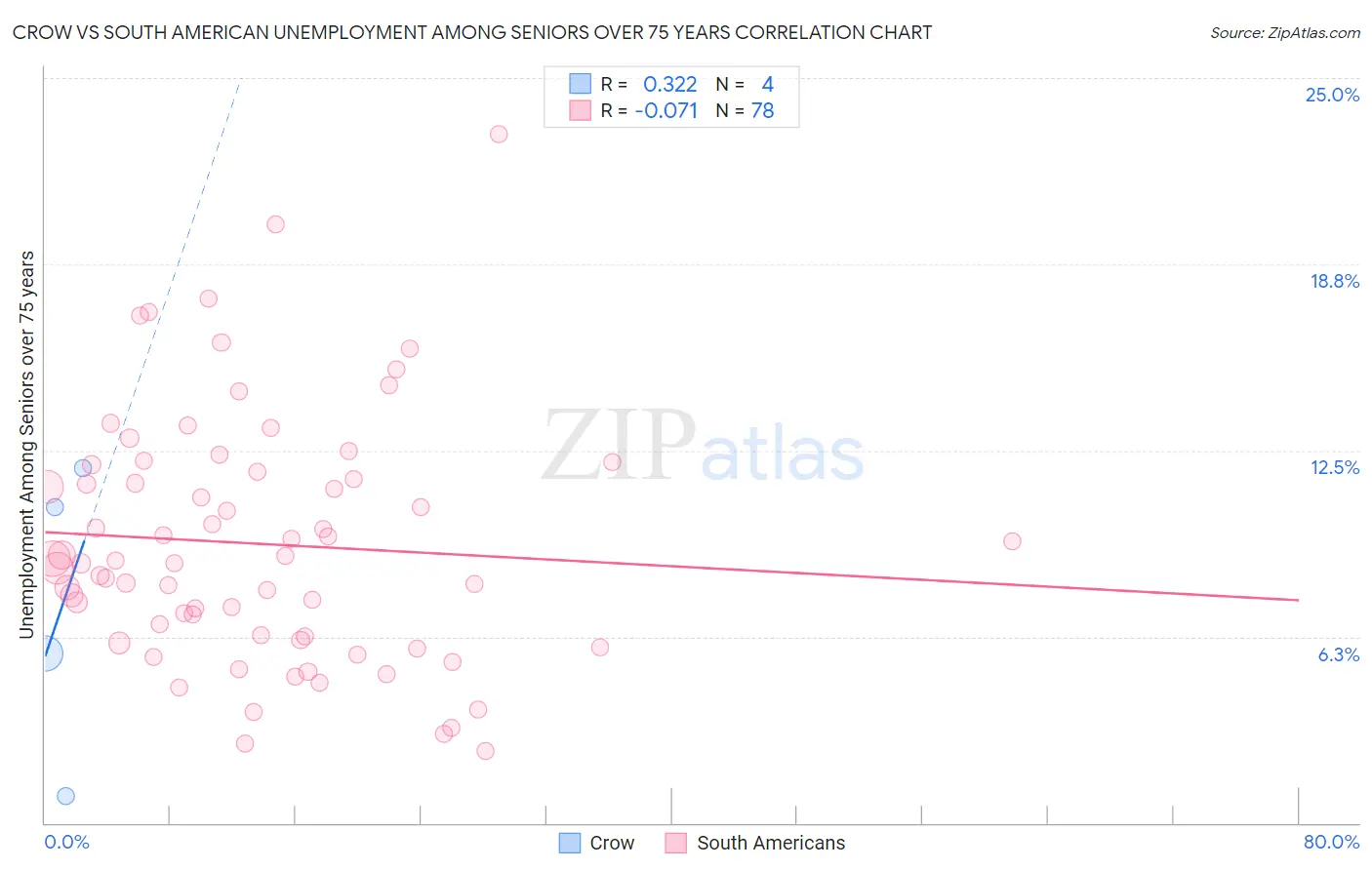 Crow vs South American Unemployment Among Seniors over 75 years