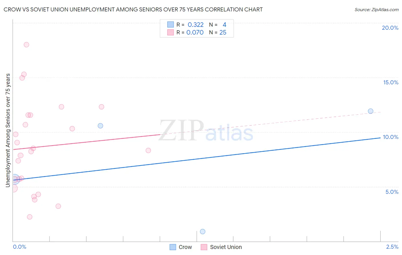 Crow vs Soviet Union Unemployment Among Seniors over 75 years