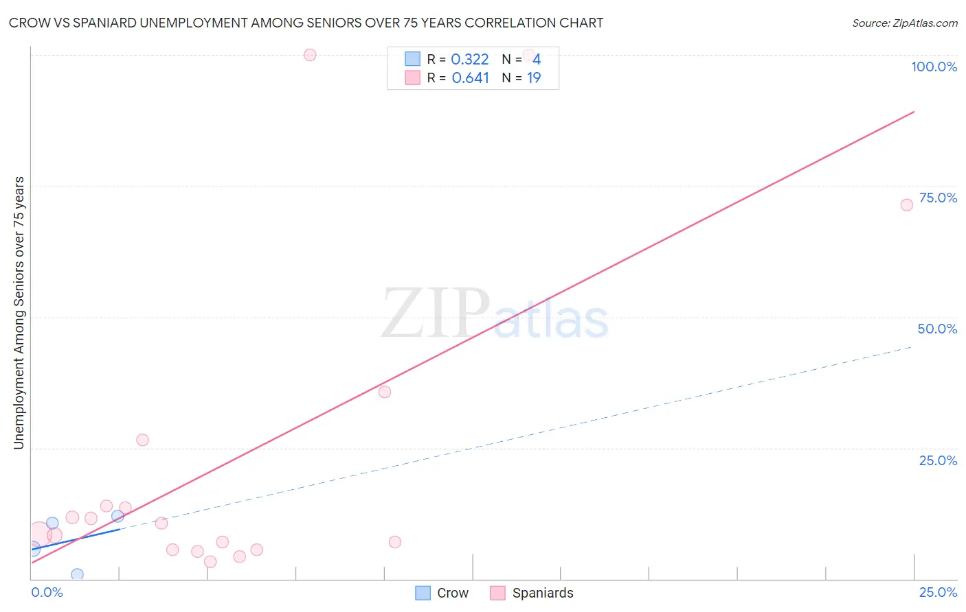 Crow vs Spaniard Unemployment Among Seniors over 75 years