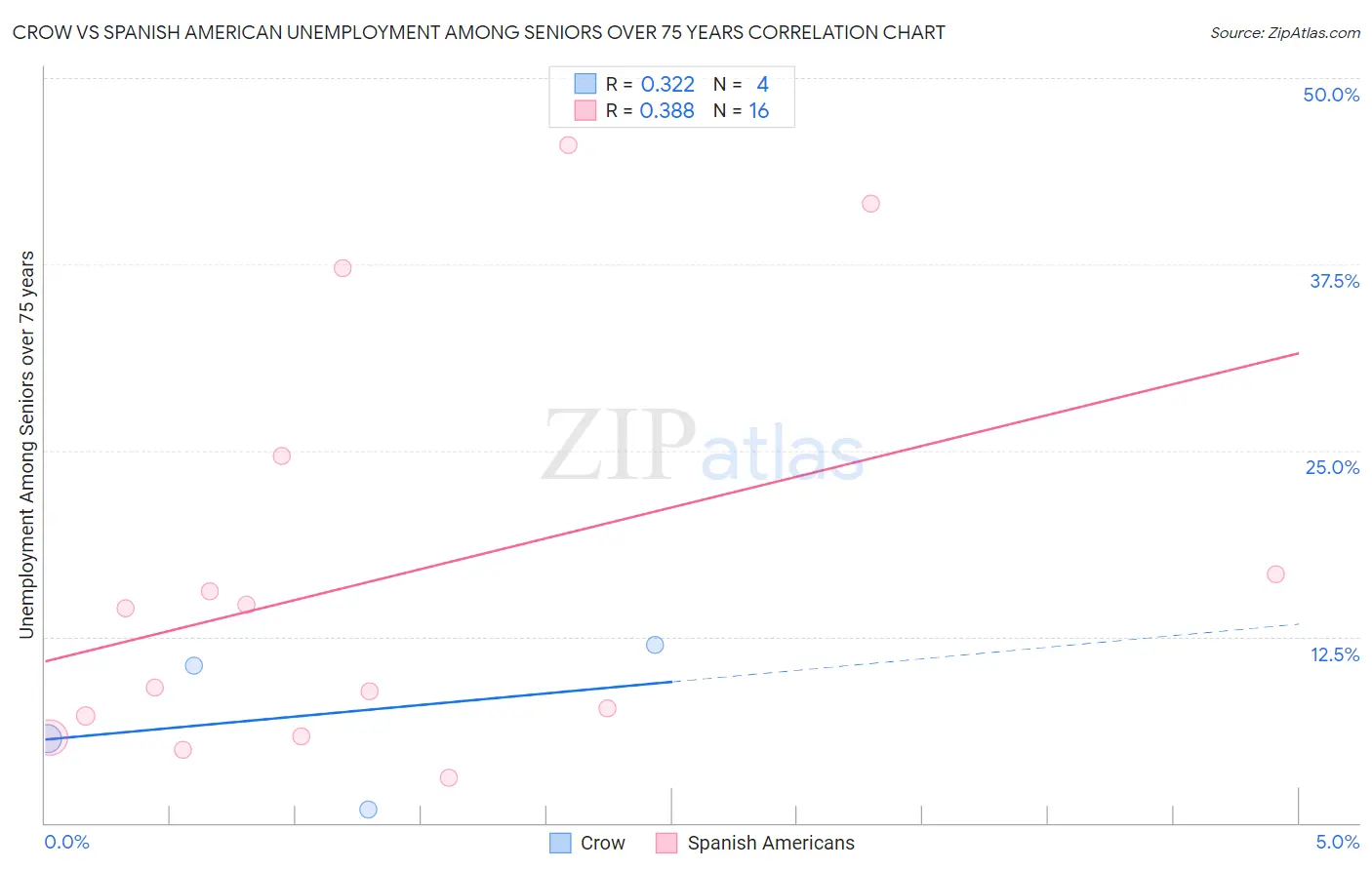 Crow vs Spanish American Unemployment Among Seniors over 75 years