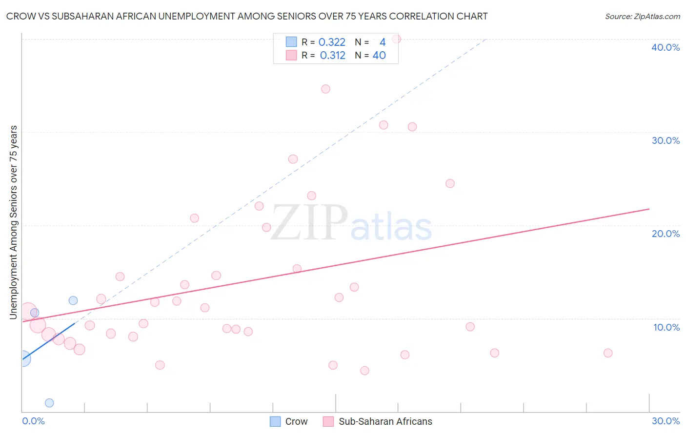 Crow vs Subsaharan African Unemployment Among Seniors over 75 years