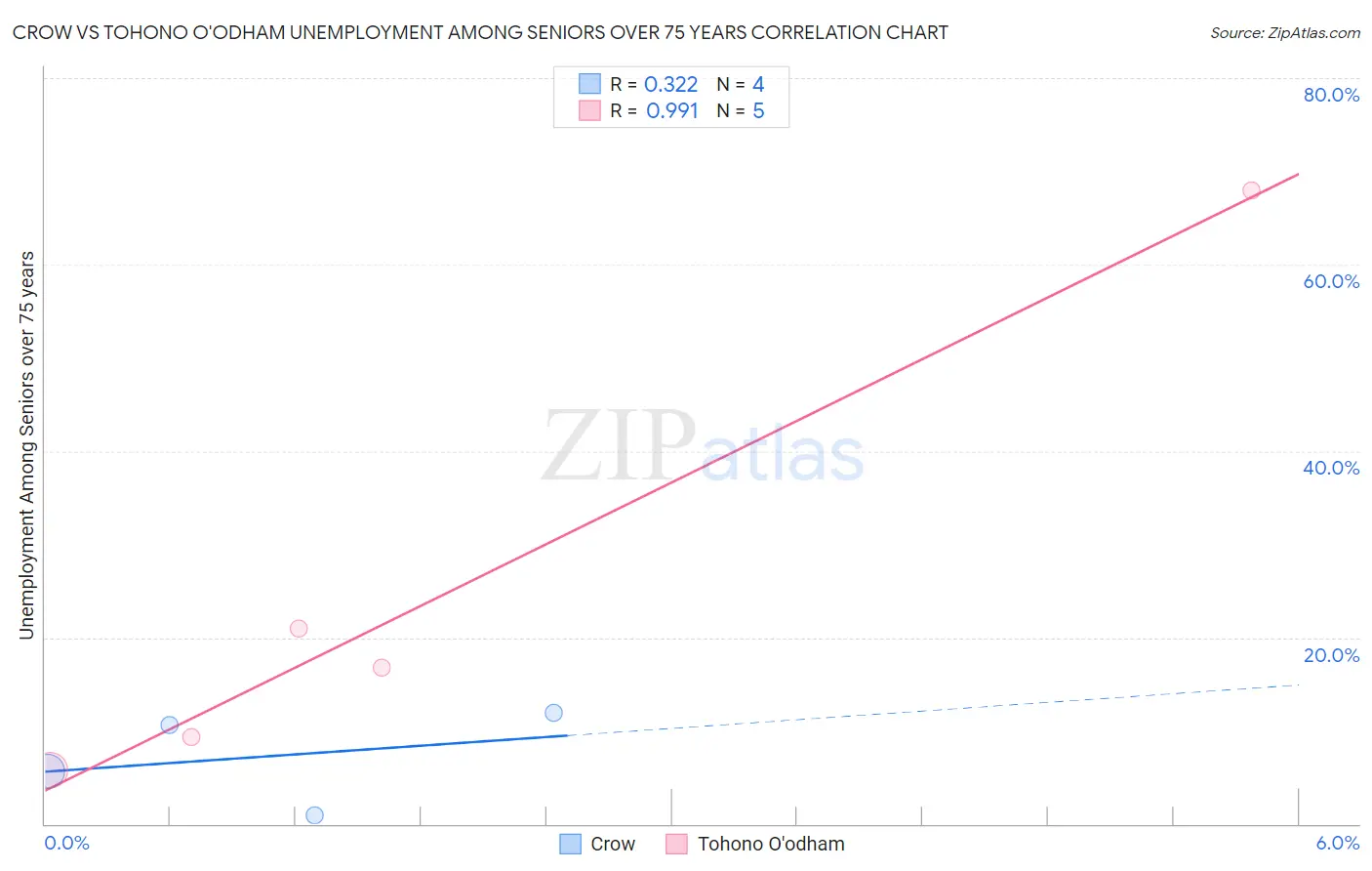 Crow vs Tohono O'odham Unemployment Among Seniors over 75 years