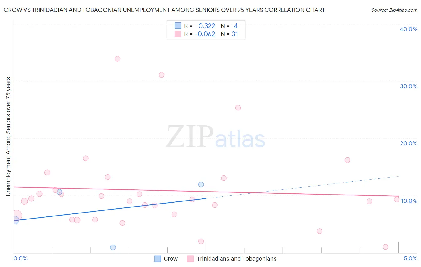 Crow vs Trinidadian and Tobagonian Unemployment Among Seniors over 75 years