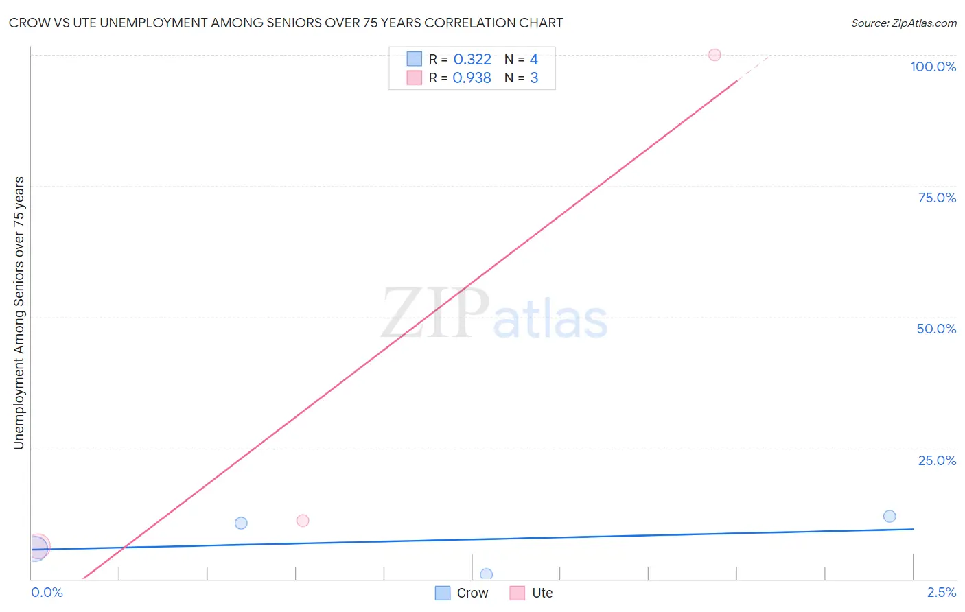Crow vs Ute Unemployment Among Seniors over 75 years