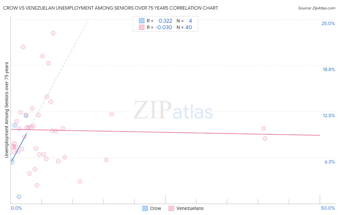 Crow vs Venezuelan Unemployment Among Seniors over 75 years