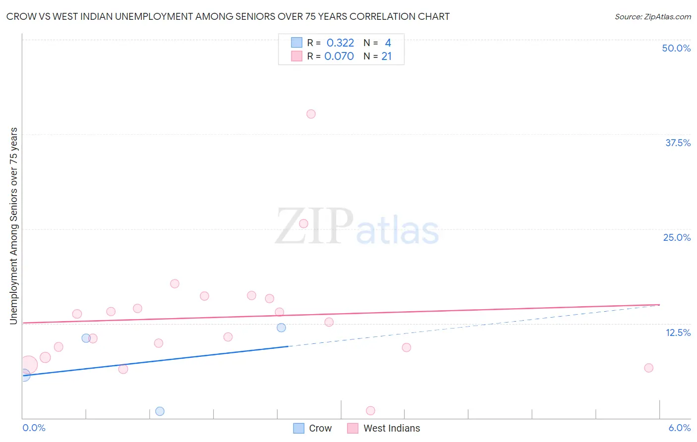 Crow vs West Indian Unemployment Among Seniors over 75 years