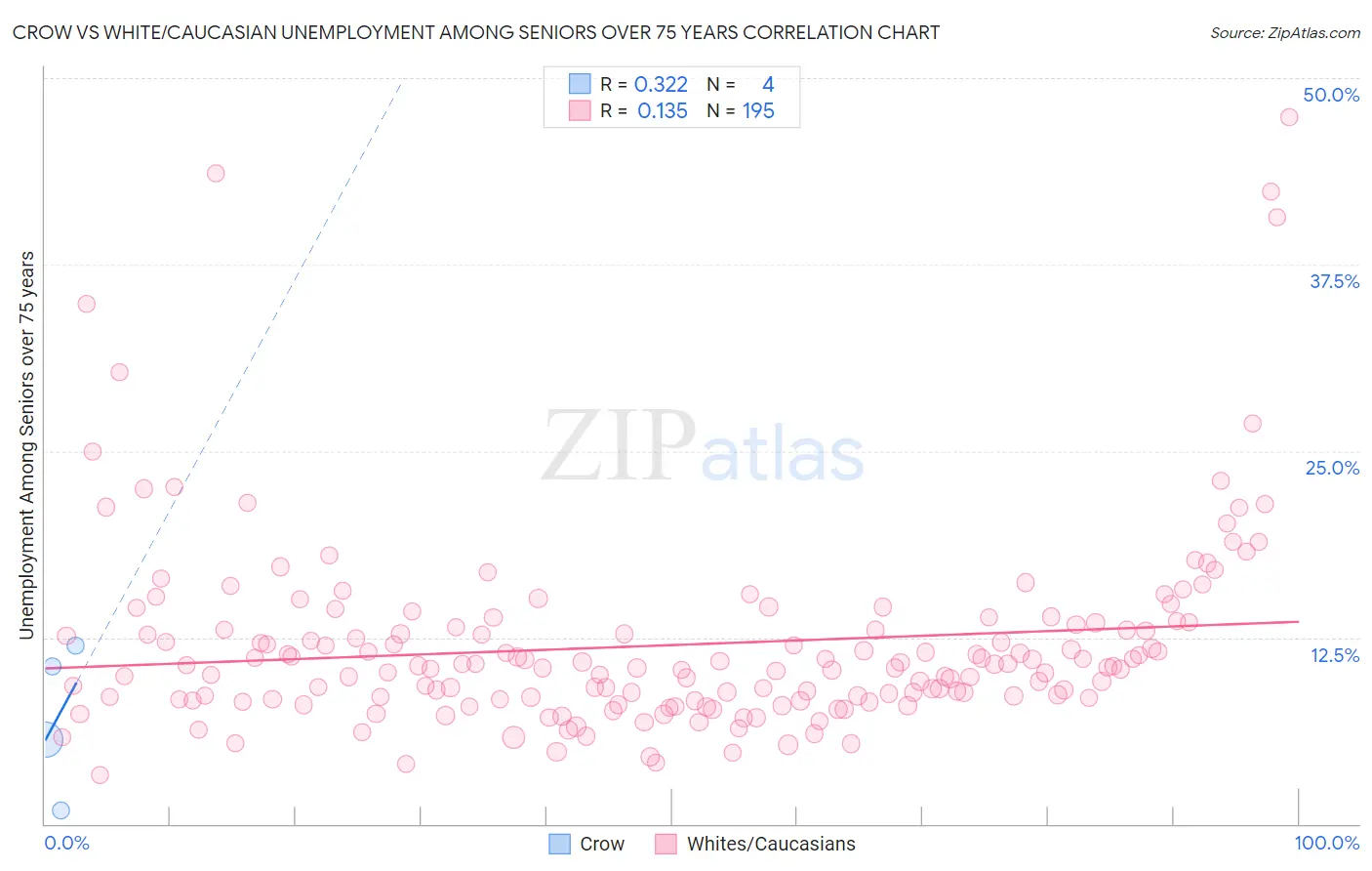 Crow vs White/Caucasian Unemployment Among Seniors over 75 years