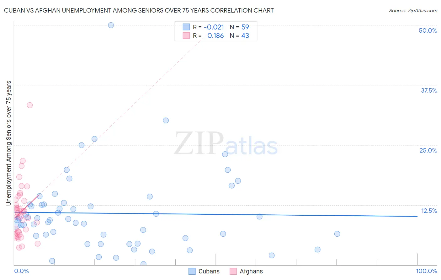 Cuban vs Afghan Unemployment Among Seniors over 75 years