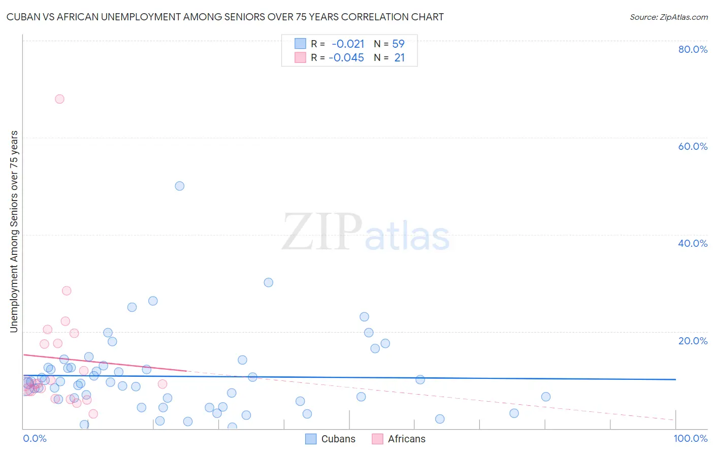 Cuban vs African Unemployment Among Seniors over 75 years