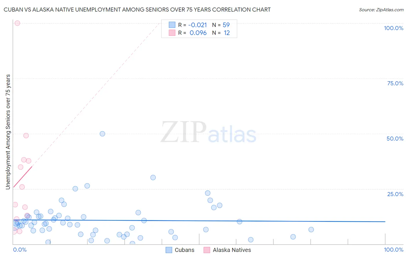 Cuban vs Alaska Native Unemployment Among Seniors over 75 years