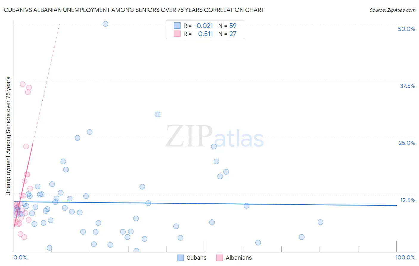 Cuban vs Albanian Unemployment Among Seniors over 75 years