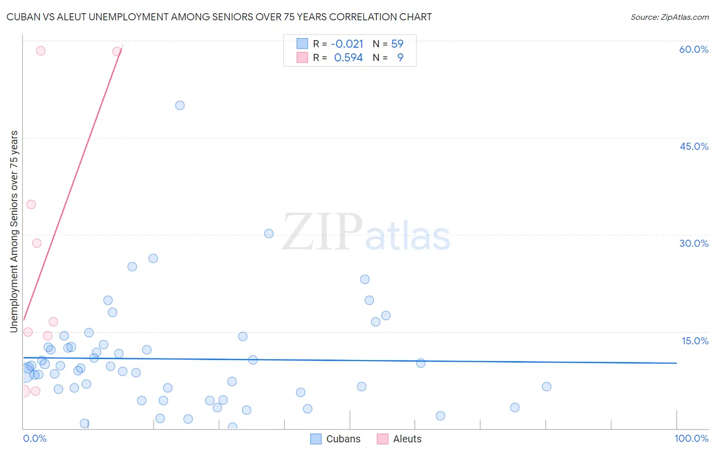 Cuban vs Aleut Unemployment Among Seniors over 75 years