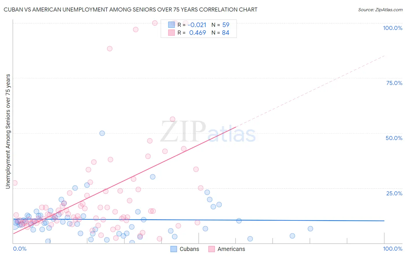 Cuban vs American Unemployment Among Seniors over 75 years