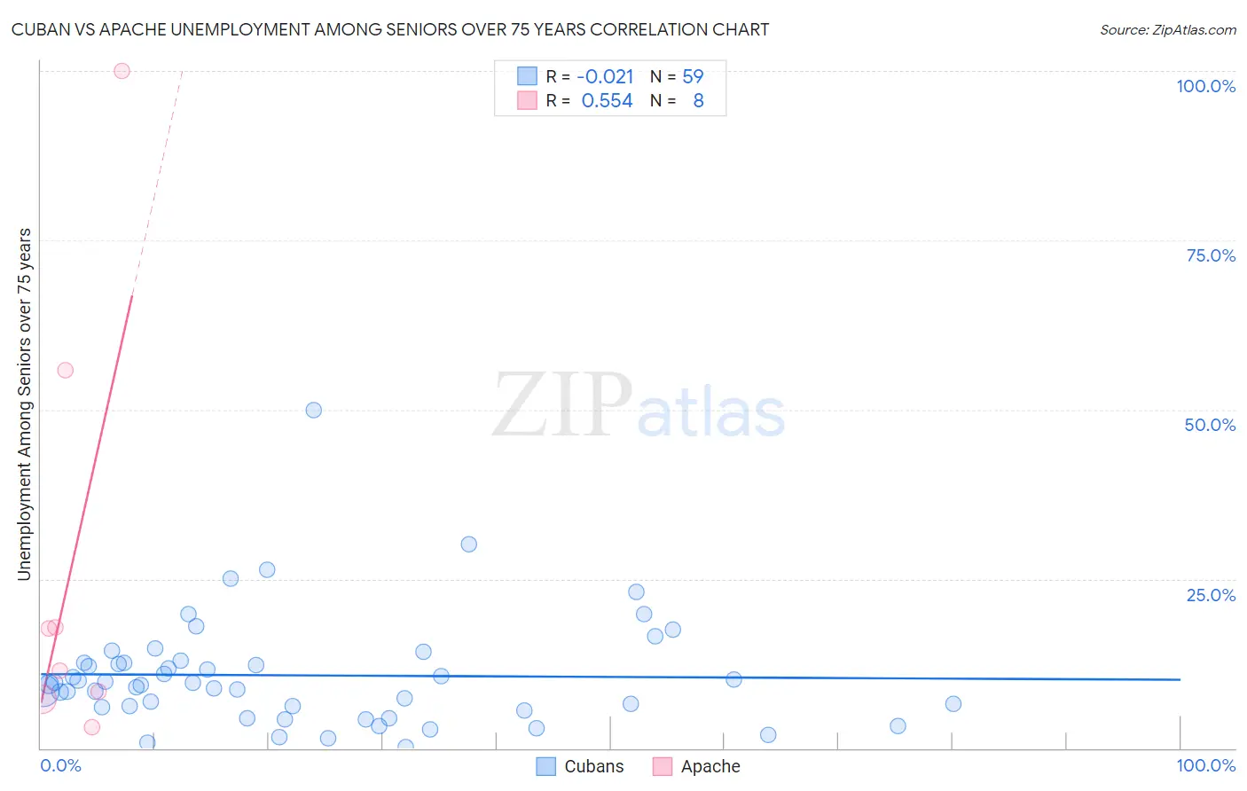 Cuban vs Apache Unemployment Among Seniors over 75 years