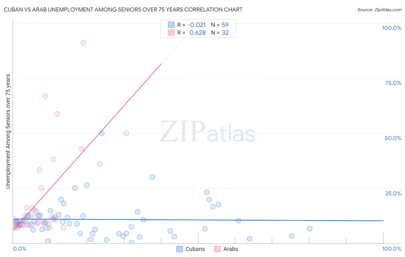 Cuban vs Arab Unemployment Among Seniors over 75 years