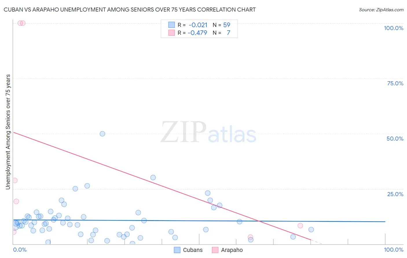 Cuban vs Arapaho Unemployment Among Seniors over 75 years