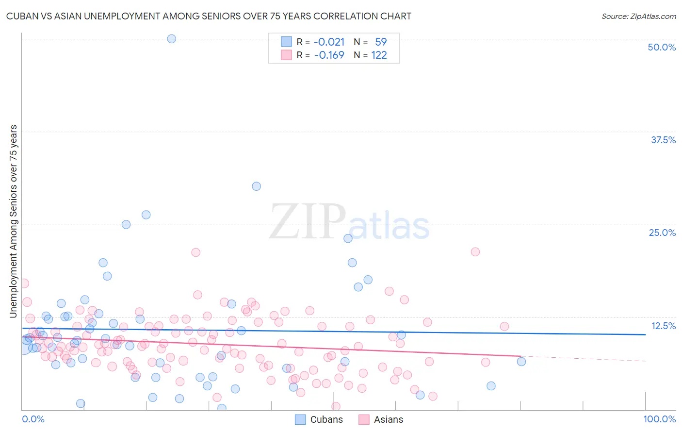 Cuban vs Asian Unemployment Among Seniors over 75 years