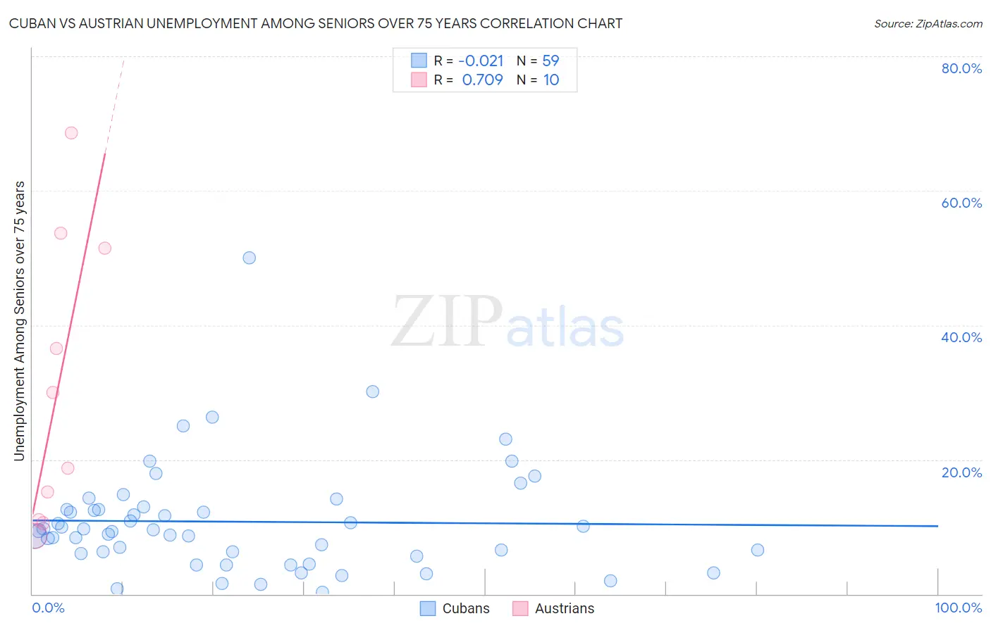 Cuban vs Austrian Unemployment Among Seniors over 75 years